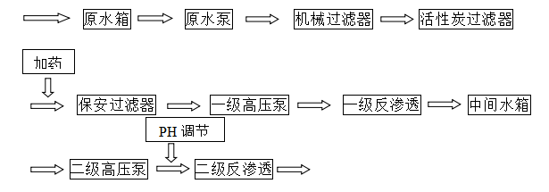 工藝流程