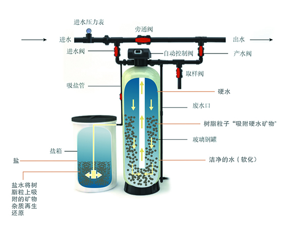 全自動軟化水裝置